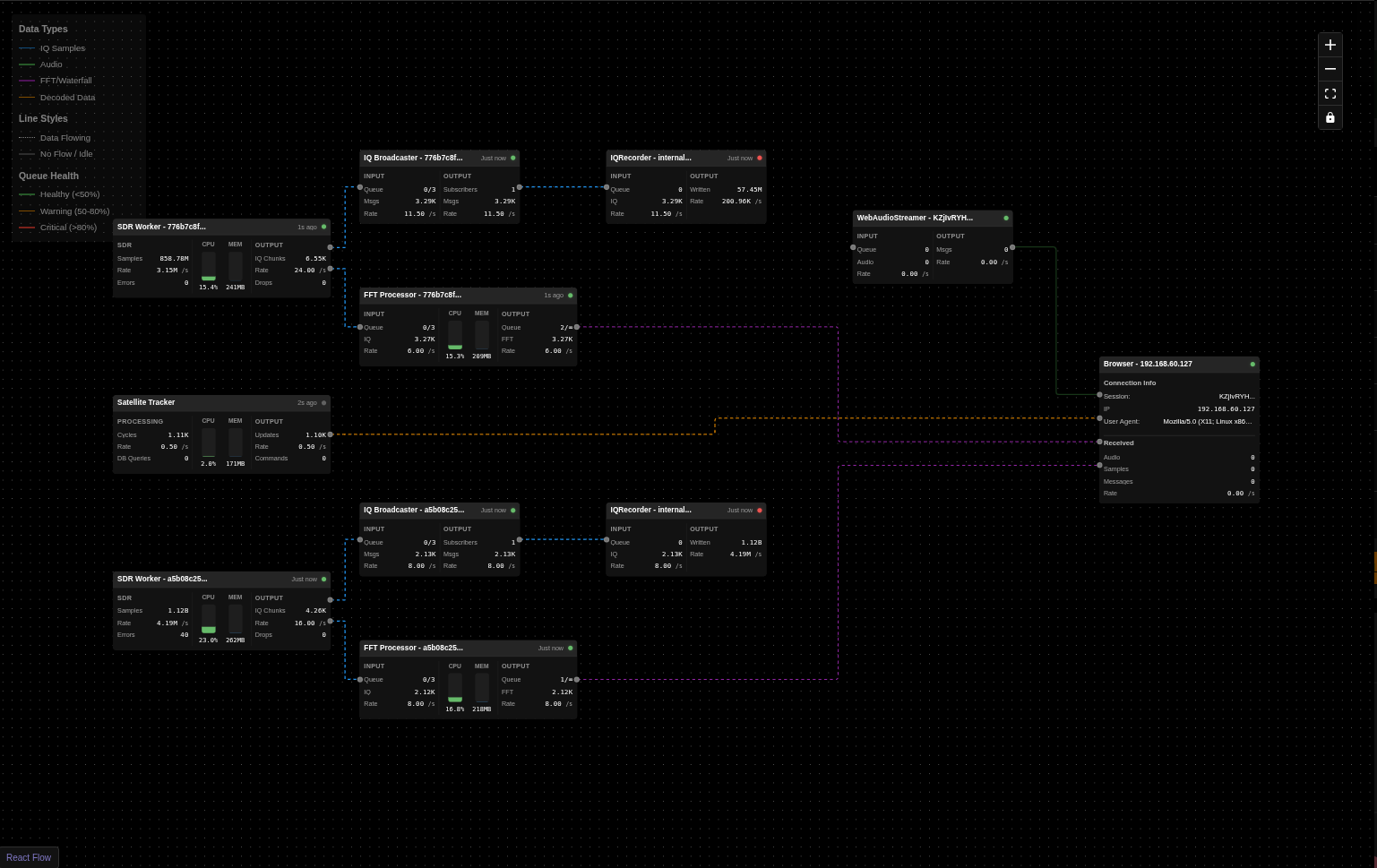 DSP topology and performance view